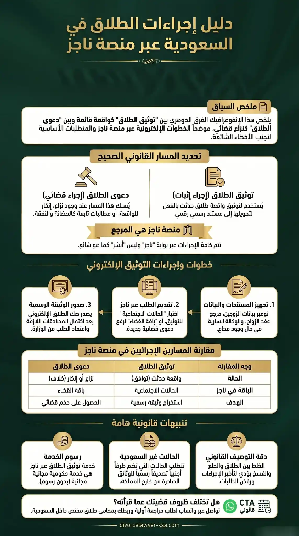إجراءات الطلاق في السعودية